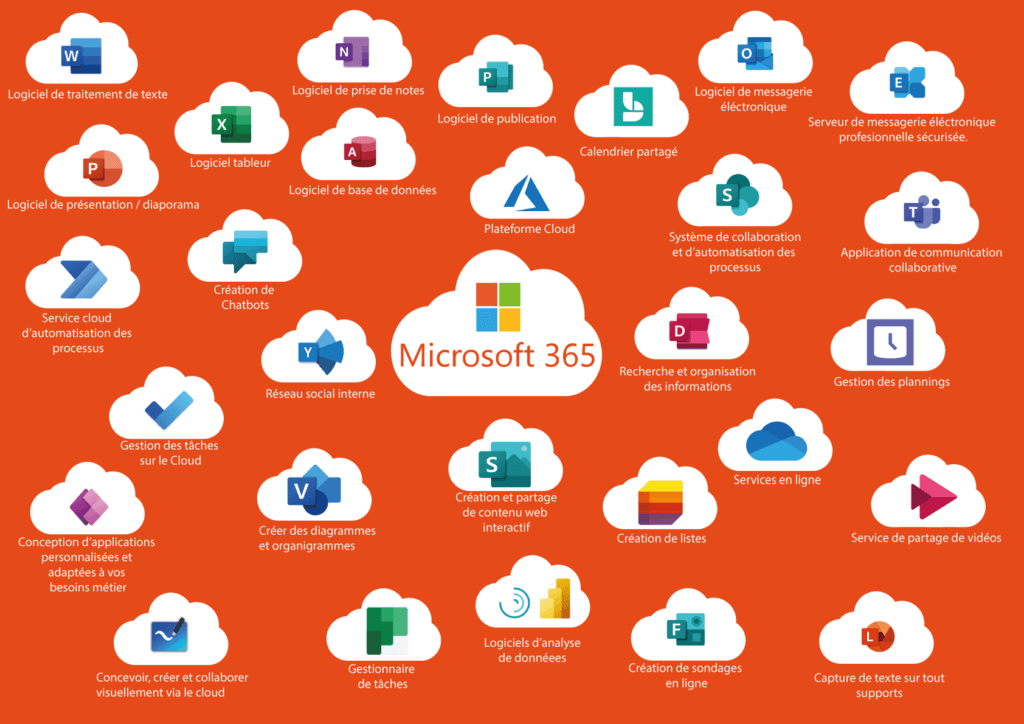 Ensemble des logiciels Microsoft 365